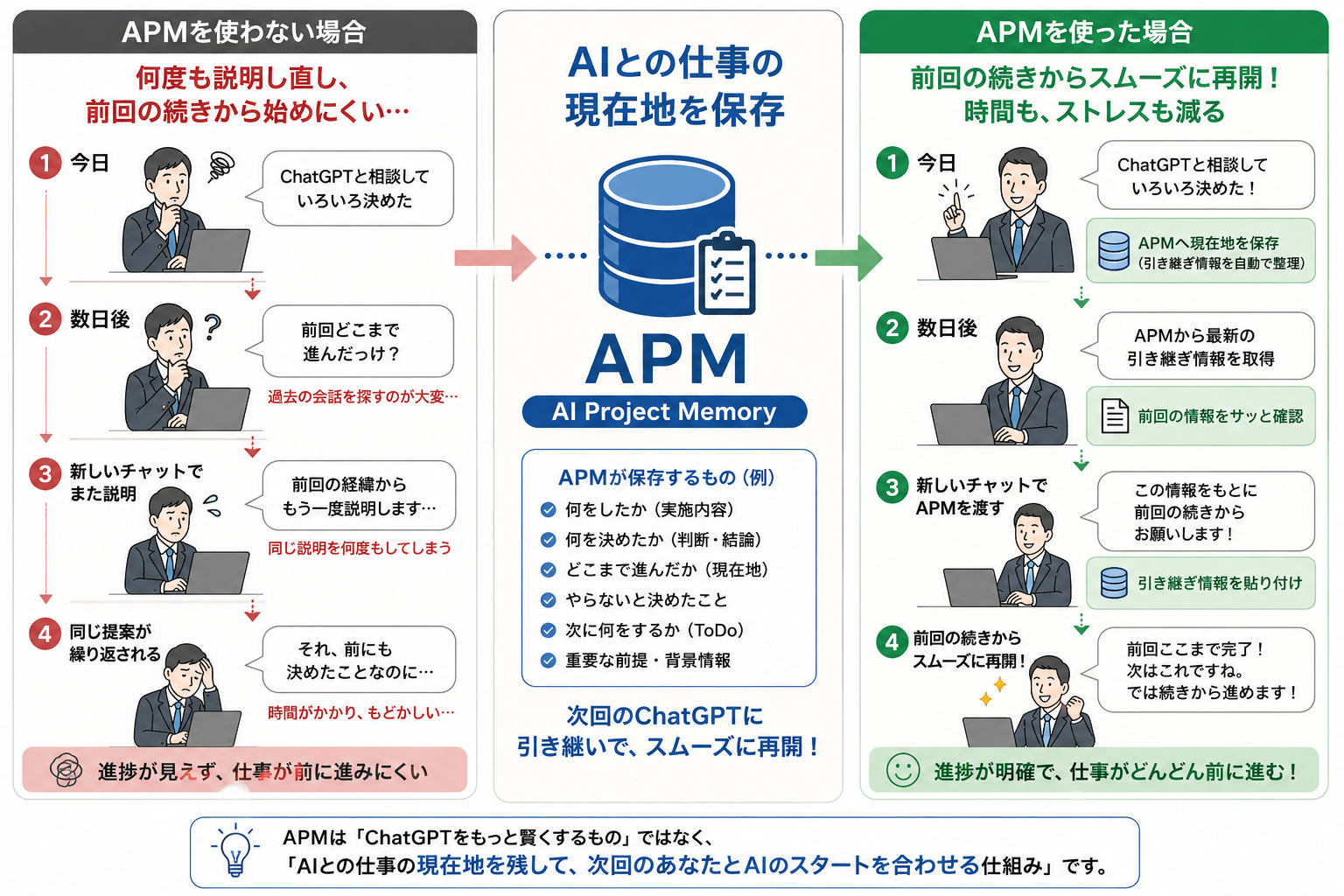 APMを使わない場合と使った場合のChatGPT会話引き継ぎの違い